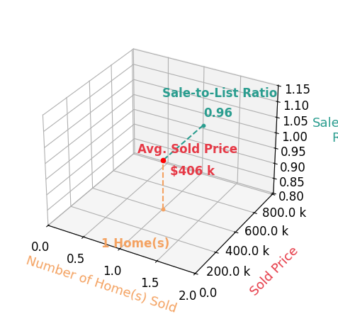 Mark Dolezal sold 1 homes with an average sold price of $406K and an average sale-to-list ratio of 95.5%.