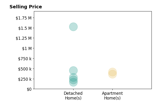 Jenifer Black's sold homes include detached homes from $164K to $1.5M, apartment homes from $365K to $420K.