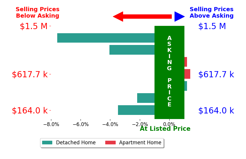 Jenifer Black's sold homes closed 2.3% below asking on average, with 1 homes above, 4 below, and 2 at asking price.