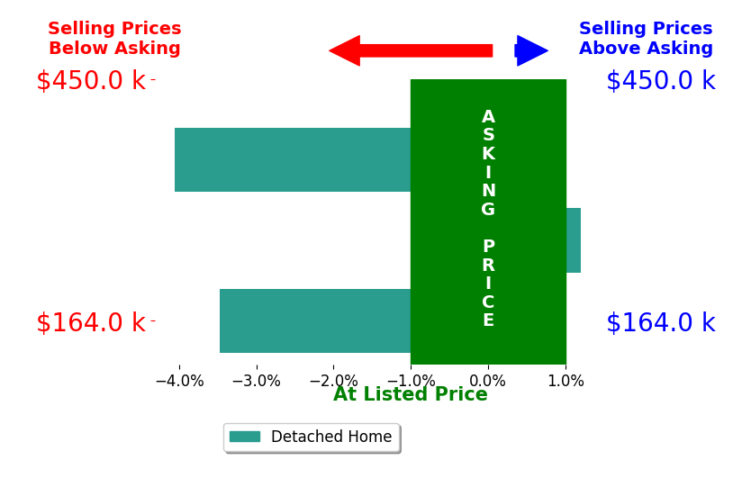 Angie Black's sold homes closed 2.5% below asking on average, with 0 homes above, 2 below, and 1 at asking price.