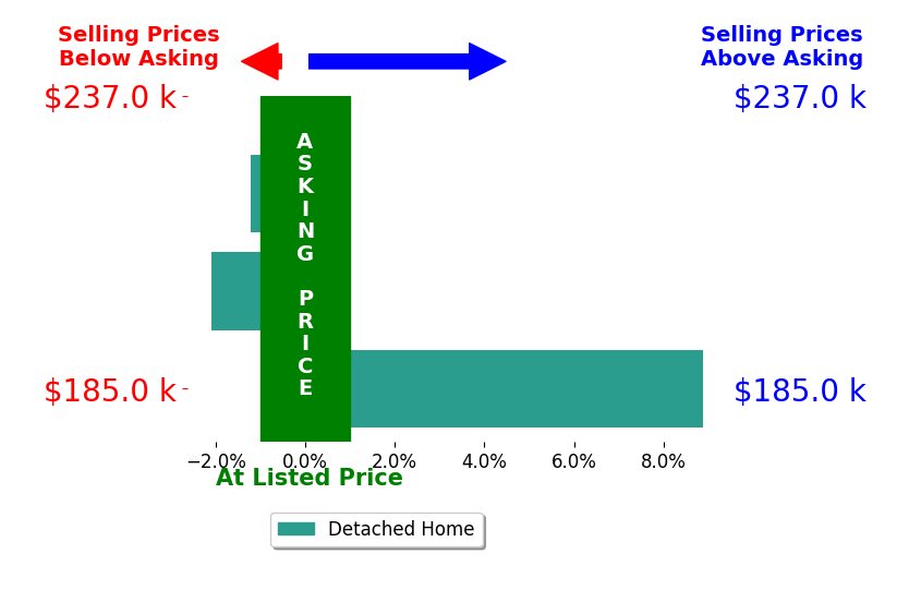 Beth Osborne's sold homes closed 1.9% above asking on average, with 1 homes above, 2 below, and 0 at asking price.