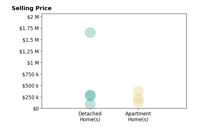 Robert Maier's sold homes include detached homes from $89K to $1.6M, apartment homes from $138K to $375K.