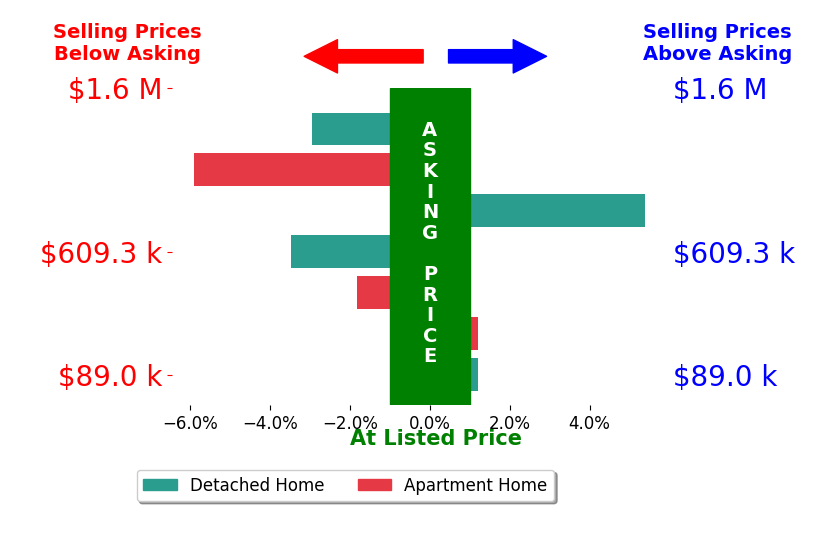 Robert Maier's sold homes closed 1.2% below asking on average, with 1 homes above, 4 below, and 2 at asking price.