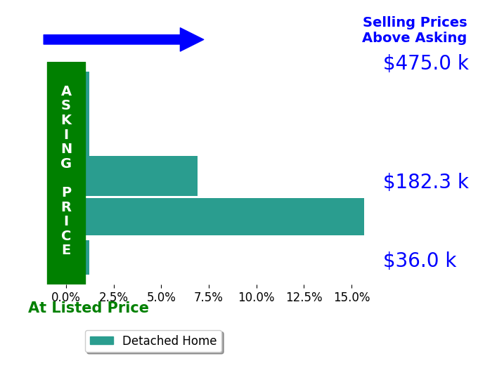 Dan OReilly's sold homes closed 4.4% above asking on average, with 2 homes above, 0 below, and 3 at asking price.