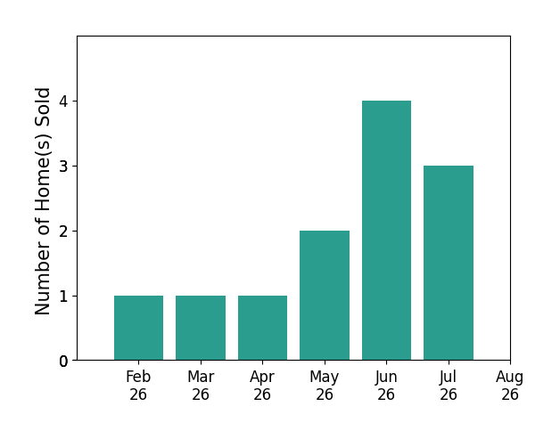 Rick Bocchieri sold 1 home in February 2026, 1 home in March 2026, 1 home in April 2026, 2 homes in May 2026, 4 homes in June 2026, 3 homes in July 2026, for a total of 12 homes.