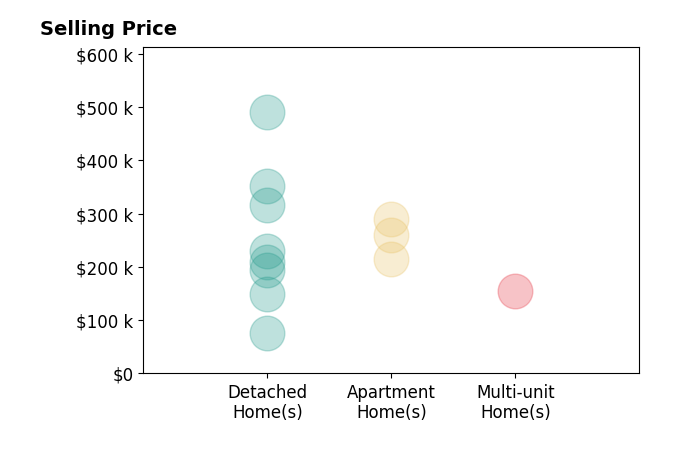 Rick Bocchieri's sold homes include apartment homes from $214K to $290K, detached homes from $76K to $490K, multi-unit homes at $155K.