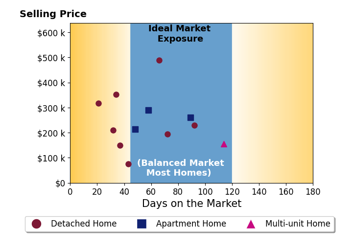 Rick Bocchieri's sold homes were on the market for an average of 58 days, ranging from 21 to 114 days, with an average sold price of $245K.