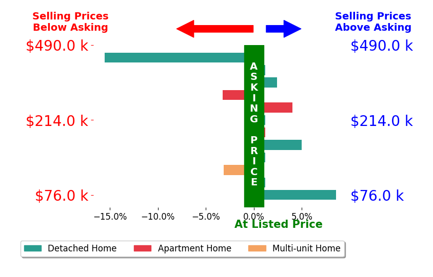 Rick Bocchieri's sold homes closed 0.1% below asking on average, with 4 homes above, 3 below, and 5 at asking price.
