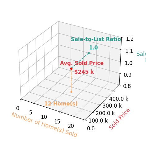 Rick Bocchieri sold 12 homes with an average sold price of $245K and an average sale-to-list ratio of 99.9%.