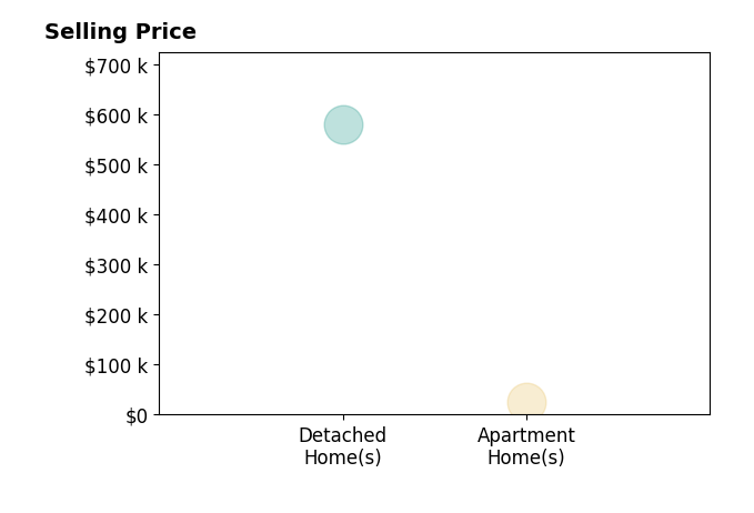Scott Davis's sold homes include apartment homes at $26K, detached homes at $580K.