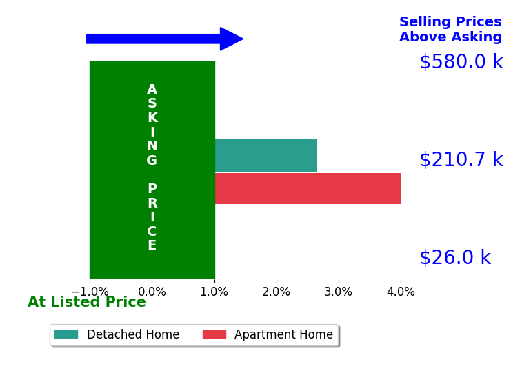 Scott Davis's sold homes closed 3.3% above asking on average, with 2 homes above, 0 below, and 0 at asking price.