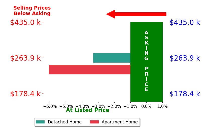 Rob Gold's sold homes closed 4.7% below asking on average, with 0 homes above, 2 below, and 0 at asking price.
