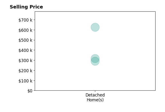 Breanna Tomajko's sold homes include detached homes from $290K to $625K.