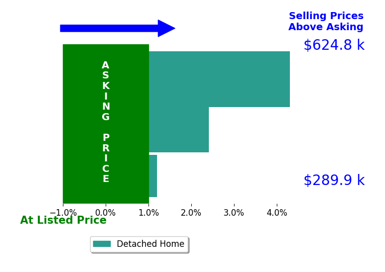 Breanna Tomajko's sold homes closed 2.2% above asking on average, with 2 homes above, 0 below, and 1 at asking price.