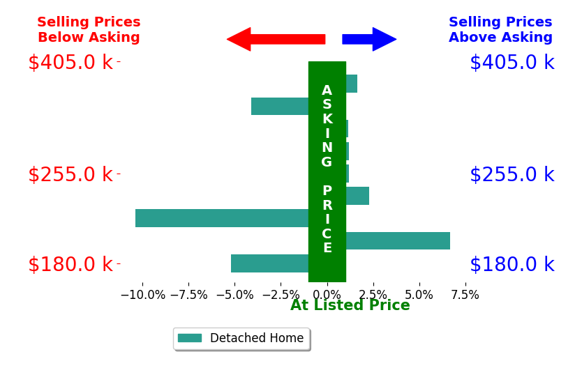 Deborah Dynes's sold homes closed 0.8% below asking on average, with 4 homes above, 3 below, and 2 at asking price.