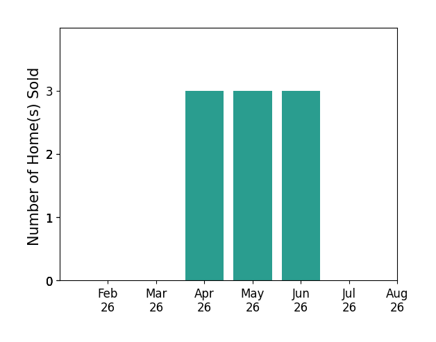 Paul Paratto sold 3 homes in April 2026, 3 homes in May 2026, 3 homes in June 2026, for a total of 9 homes.