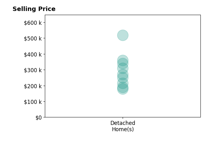 Paul Paratto's sold homes include detached homes from $180K to $518K.