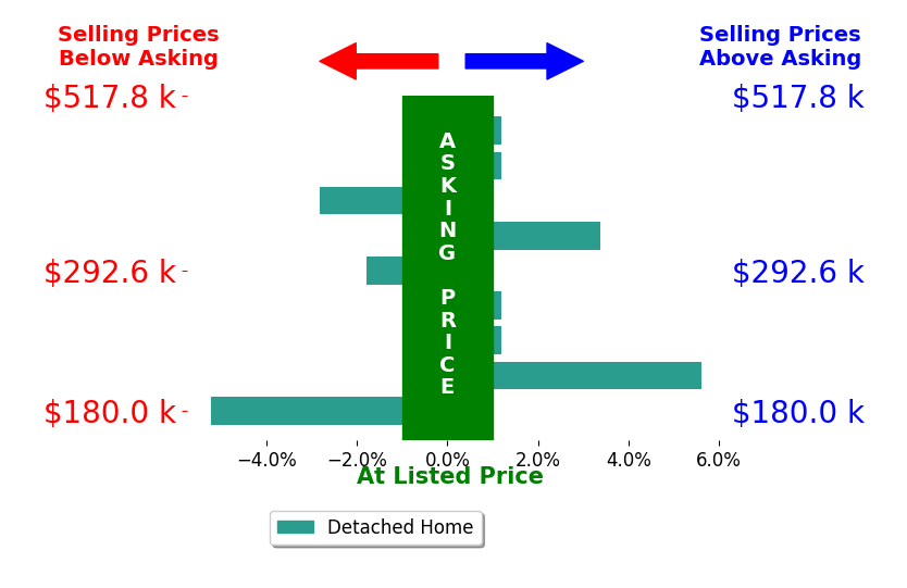 Paul Paratto's sold homes closed 0.1% below asking on average, with 2 homes above, 3 below, and 4 at asking price.