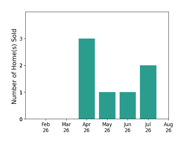 Margaret Bean sold 3 homes in April 2026, 1 home in May 2026, 1 home in June 2026, 2 homes in July 2026, for a total of 7 homes.