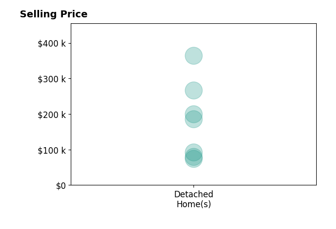 Margaret Bean's sold homes include detached homes from $75K to $364K.