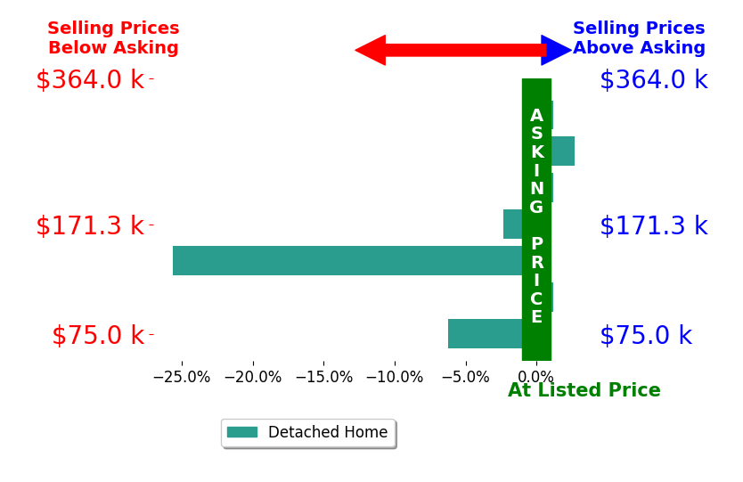 Margaret Bean's sold homes closed 4.5% below asking on average, with 1 homes above, 3 below, and 3 at asking price.
