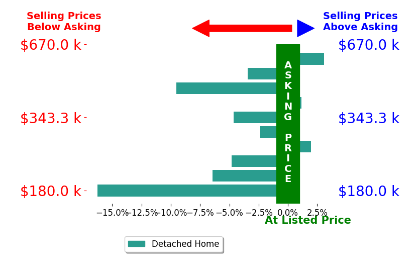Nicole Peterson's sold homes closed 4.1% below asking on average, with 3 homes above, 7 below, and 0 at asking price.