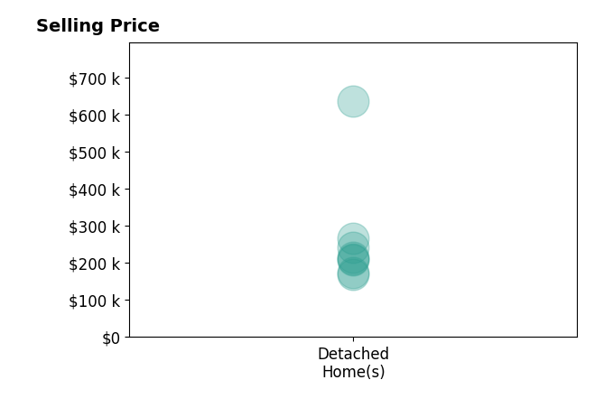 Shannon Velotta's sold homes include detached homes from $170K to $635K.