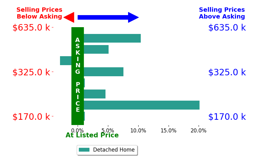 Shannon Velotta's sold homes closed 5.6% above asking on average, with 5 homes above, 1 below, and 2 at asking price.