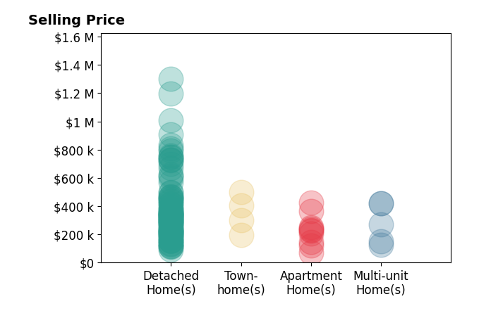 Terry Young's sold homes include detached homes from $91K to $1.3M, apartment homes from $74K to $425K, townhomes from $196K to $500K, multi-unit homes from $125K to $420K.