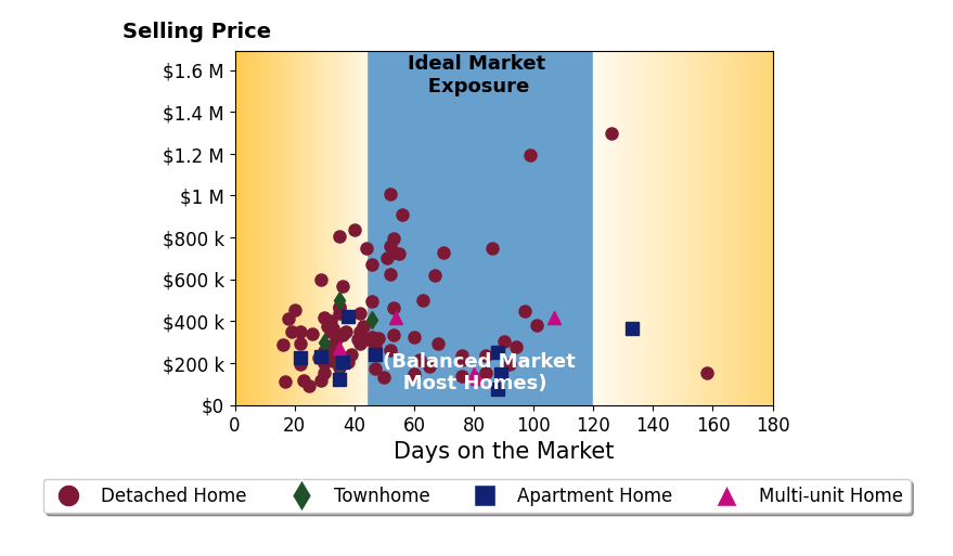 Terry Young's sold homes were on the market for an average of 50 days, ranging from 16 to 158 days, with an average sold price of $374K.