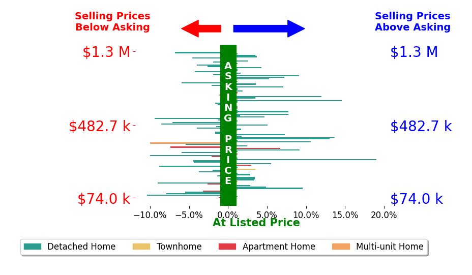 Terry Young's sold homes closed 0.6% above asking on average, with 43 homes above, 39 below, and 25 at asking price.