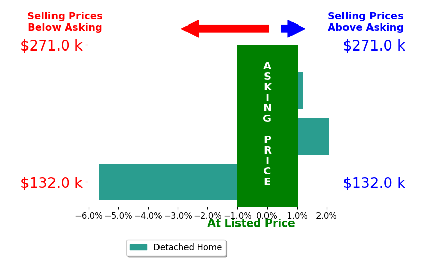 Christopher Scalese's sold homes closed 1.1% below asking on average, with 1 homes above, 1 below, and 1 at asking price.