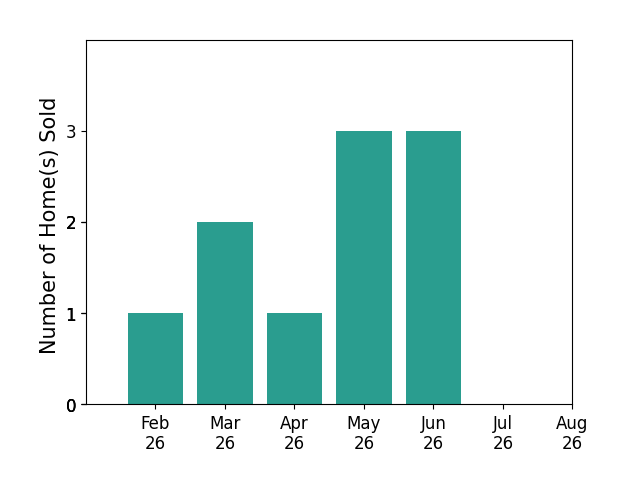 Shannon OHara sold 1 home in February 2026, 2 homes in March 2026, 1 home in April 2026, 3 homes in May 2026, 3 homes in June 2026, for a total of 10 homes.