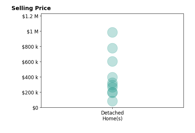 Shannon OHara's sold homes include detached homes from $84K to $985K.