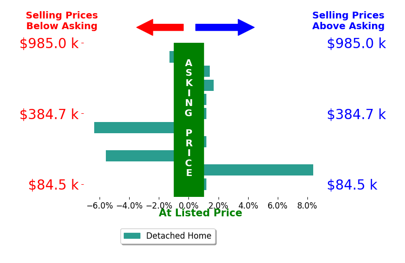 Shannon OHara's sold homes closed 0.2% below asking on average, with 3 homes above, 3 below, and 4 at asking price.