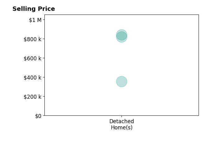 Gina Rensi's sold homes include detached homes from $354K to $840K.
