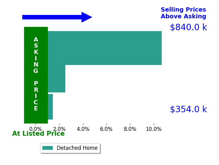 Gina Rensi's sold homes closed 4.9% above asking on average, with 3 homes above, 0 below, and 0 at asking price.