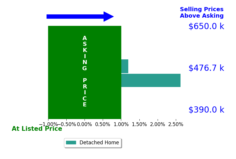 Linda Ebersbacher's sold homes closed 1.3% above asking on average, with 1 homes above, 0 below, and 1 at asking price.