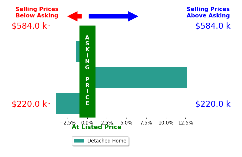 Dave Fabig's sold homes closed 2.5% above asking on average, with 1 homes above, 2 below, and 0 at asking price.