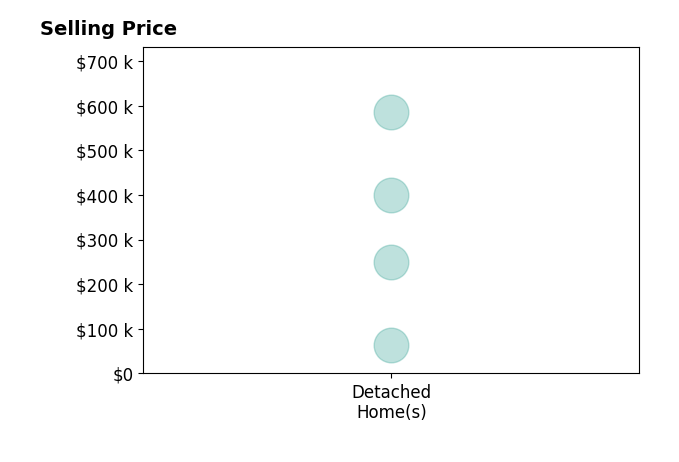 Kimya Matthews's sold homes include detached homes from $64K to $585K.
