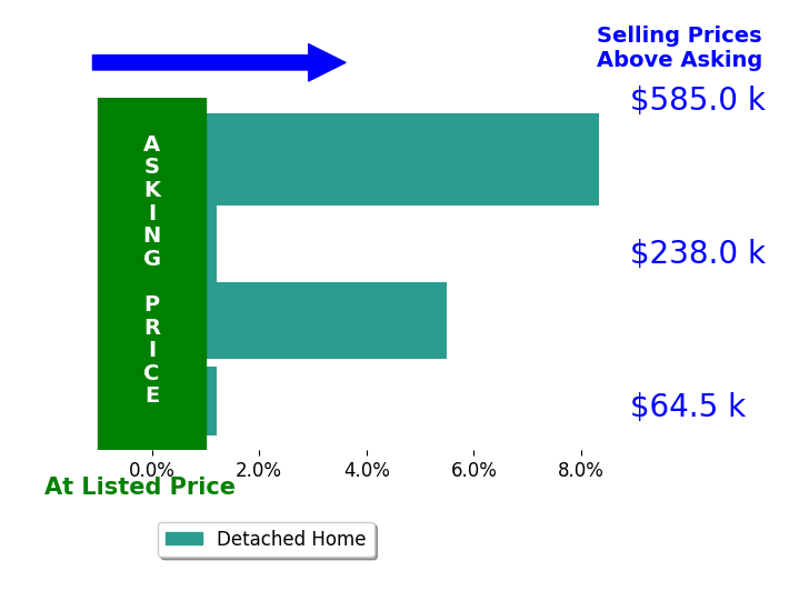 Kimya Matthews's sold homes closed 3.5% above asking on average, with 2 homes above, 0 below, and 2 at asking price.