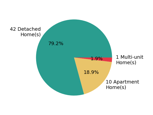Amy Hoes sold 42 detached homes, 10 apartment homes, 1 multi-unit home.