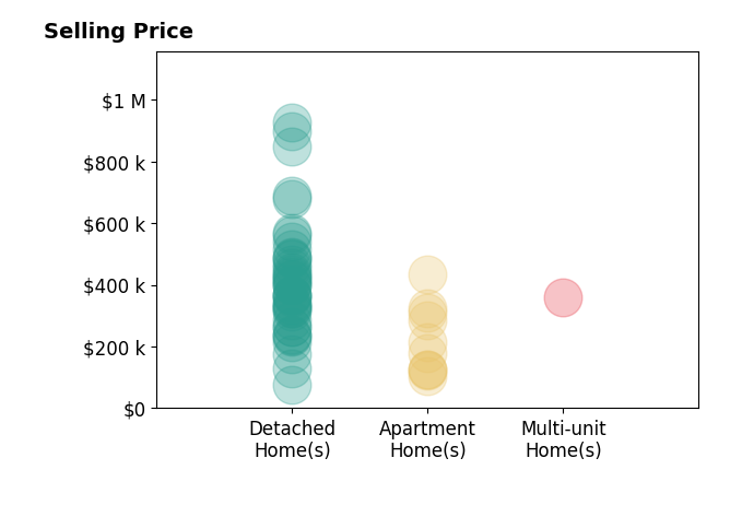 Amy Hoes's sold homes include detached homes from $77K to $925K, multi-unit homes at $361K, apartment homes from $105K to $435K.