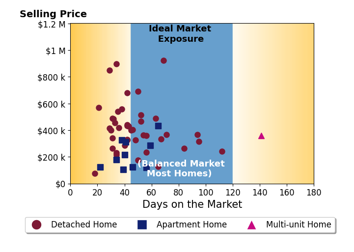 Amy Hoes's sold homes were on the market for an average of 49 days, ranging from 18 to 141 days, with an average sold price of $379K.
