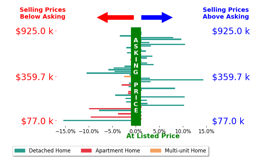 Amy Hoes's sold homes closed 0.0% below asking on average, with 20 homes above, 24 below, and 9 at asking price.