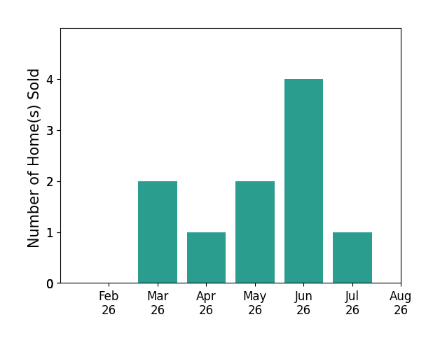 Annalie Glazen sold 2 homes in March 2026, 1 home in April 2026, 2 homes in May 2026, 4 homes in June 2026, 1 home in July 2026, for a total of 10 homes.