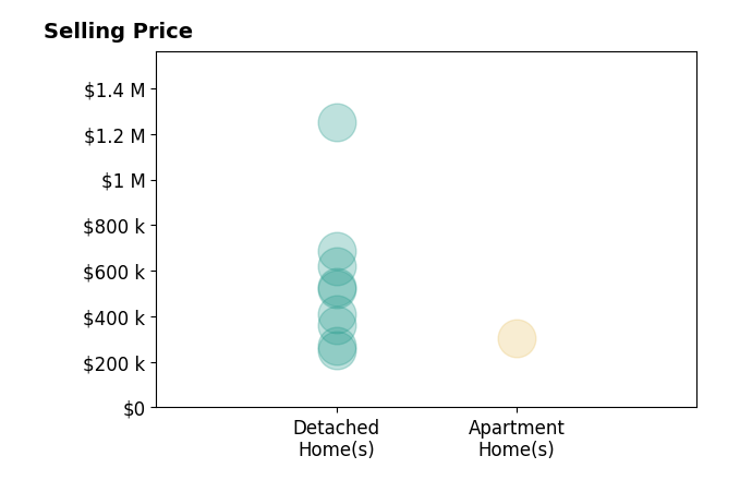 Annalie Glazen's sold homes include detached homes from $252K to $1.2M, apartment homes at $305K.