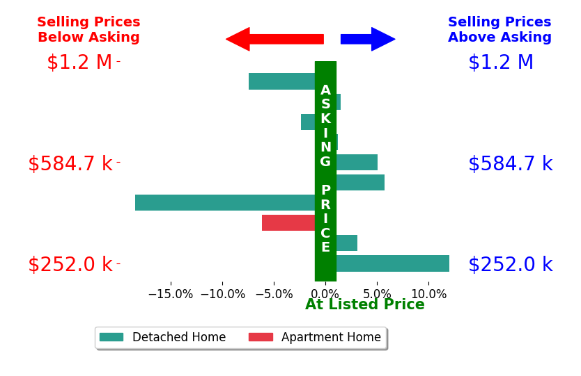 Annalie Glazen's sold homes closed 0.8% below asking on average, with 5 homes above, 4 below, and 1 at asking price.