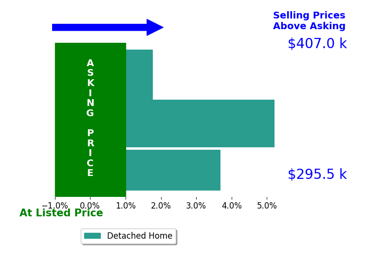 Aaron Harden's sold homes closed 3.6% above asking on average, with 3 homes above, 0 below, and 0 at asking price.