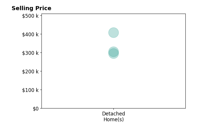 Anne Marie Harden's sold homes include detached homes from $296K to $407K.